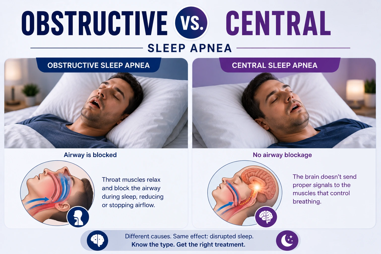 Obstructive vs Central Sleep Apnea: Two Different Problems, Two Different Fixes