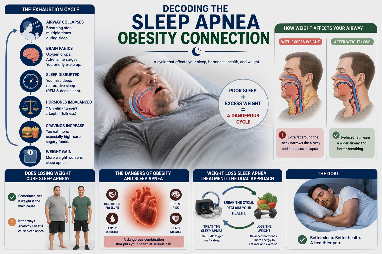 Weight Loss and Sleep Apnea: The Real Connection & Treatment